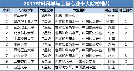 什么是材料科学与工程专业?主要学什么?推荐院校|就业前景怎样?