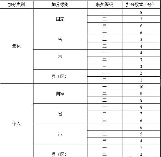 连云港教育局公布连云港市2017年新初一实施艺术素质测评