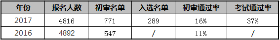 天津大学自主招生条件解读,天大自招初选人数和入选人数怎么样?