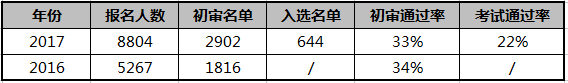 华中科技大学自主招生奖项要求|优惠政策|初审和入选人数