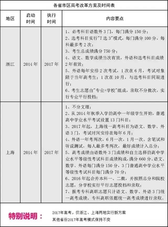 高考改革不分文理江苏省啥时开始实行？有哪些变化？如何备考？