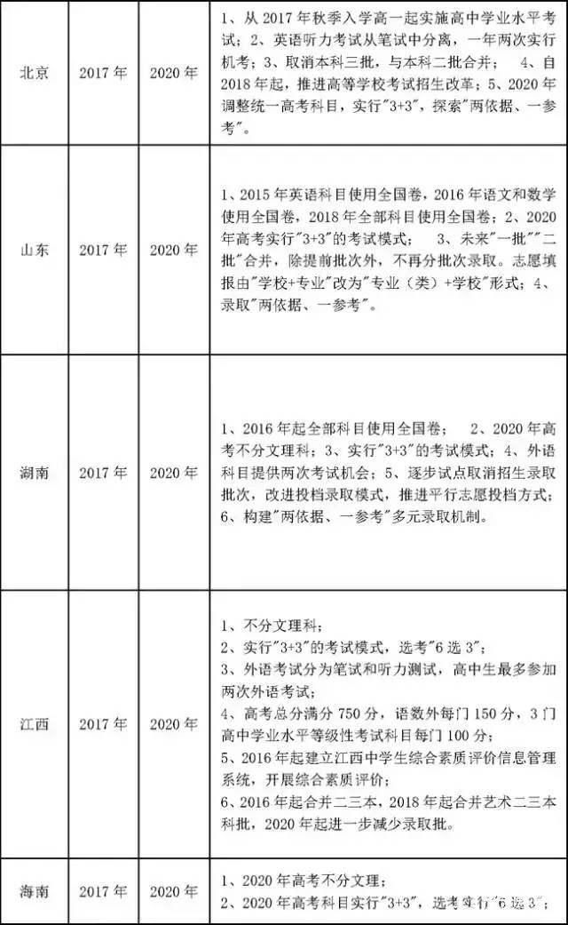 高考改革不分文理江苏省啥时开始实行？有哪些变化？如何备考？
