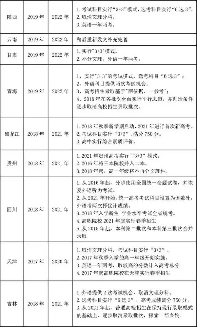 高考改革不分文理江苏省啥时开始实行？有哪些变化？如何备考？