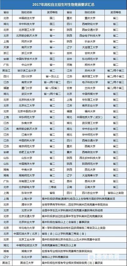 2017全国中学生生物决赛有几个集训队？18/19届报名参考
