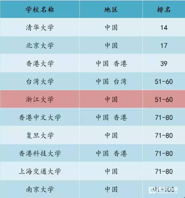 中国的高等教育在世界怎么样？2017年世界大学声誉排行中国有哪几所？
