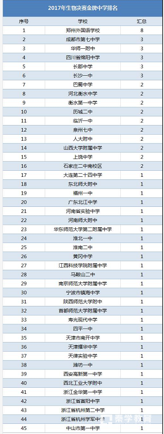 2017生物决赛哪个省金牌最多？金牌中学是哪一个？高校认可度怎样？