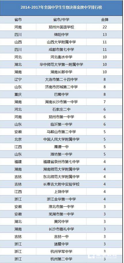 2017生物决赛哪个省金牌最多？金牌中学是哪一个？高校认可度怎样？