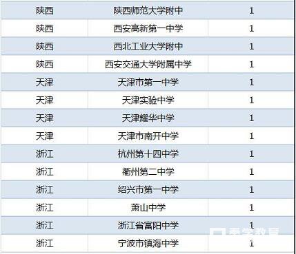 2017生物决赛哪个省金牌最多？金牌中学是哪一个？高校认可度怎样？