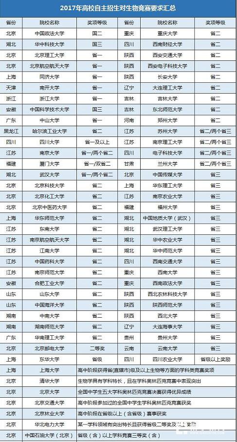 2017生物决赛哪个省金牌最多？金牌中学是哪一个？高校认可度怎样？