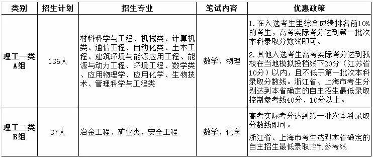 　　今天小编为大家整理了关于北京科技大学特殊招生报名条件|招生类别|流程|专业|优惠政策|投档线的政策解析，有意报考2018北京科技大学的特殊招生的同学们请重点关注，希望大家都能顺利通过北京科技大学的特殊招生。  　　北京科技大学简介  　　北京科技大学(University of Science & Technology Beijing，USTB)是教育部直属全国重点大学，为国家“211工程”、“985工程优势学科创新平台”重点建设院校，入选“2011计划”、“卓越工程师教育培养计划”、“高等学校学科创新引智计划(111计划)“、“国家建设高水平大学公派研究生项目”，设有研究生院，是北京高科大学联盟成员。  　　北京科技大学宣传片  　　1北科大国家重点学科  　　国家一级重点学科：矿业工程、冶金工程、材料科学与工程、科学技术史。  　　国家二级重点学科：采矿工程、矿物加工工程、安全技术及工程、钢铁冶金、有色金属冶金、冶金物理化学、材料物理与化学、材料加工工程、材料学、科学技术史、机械设计及理论、热能工程。  　　国家重点(培育)学科：控制理论与控制工程。  　　2北科大2017年特殊招生类别  　　1、自主招生面向全国范围内招收具有学科特长的考生;  　　2、高校专项计划招收贫困地区成绩优异的农村考生。  　　注： 除了上述2种特殊招生外，北京科技大学2017年特殊招生还包括外语类保送生、高水平艺术团、高水平运动员队等，本文不做详细介绍，具体招生政策可点击阅读原文查看。  　　3北科大2017年特殊招生条件  　　1、北京科技大学2017年自主招生报名条件   　　具备下列条件之一的优秀高中毕业生均可报名，并在报名时提供相应材料。  　　(1)高中阶段获得全国奥林匹克竞赛(数学、物理、化学、生物、信息学)省级赛区二等奖(含)以上奖励者;  　　(2)高中阶段在全国青少年科技创新大赛(含全国青少年生物和环境科学实践活动)、“明天小小科学家”奖励活动或全国中小学电脑制作活动中获得省级一等奖(含)以上奖励者;  　　(3)对我校某类学科有浓厚兴趣，并具有较强学科特长或较强创新实践能力，且能提供相关证明材料。符合该报名条件的考生，须配寄中学校长、社会团体或专家(教授或相当专业技术职务)的实名推荐材料，推荐内容要能够证明该考生的学科特长和专业培养潜质，推荐人或推荐单位须对其所推荐材料真实性负责。由中学校长推荐的材料需校长本人签字，并加盖学校公章;由社会团体推荐的材料需负责人签字，并加盖推荐单位公章;由专家个人推荐的材料需专家本人签字，并附专家所在单位对其专家资格认定的证明材料。  　　 2、 北京科技大学2017年高校专项计划报名条件   　　“高校专项计划”主要面向有关省(区、市)确定实施的边远、贫困、民族等地区县(含县级市)以下高中勤奋好学、成绩优良的农村学生。  　　报考学生须同时具备下列条件：  　　①符合2017年统一高考报名条件;  　　②本人及父亲或母亲或法定监护人户籍地在实施区域的农村，本人具有当地连续3年以上户籍;  　　③本人具有户籍所在县高中连续3年学籍并实际就读;④高中学业水平考试的主要科目(仅指语文、数学、外语、物理、化学、生物科目)成绩有4科及以上等级为A，或高中阶段学习成绩达到所在中学理工类学生的前10%。  　　4北科大2017年特殊招生专业  　　1、北京科技大学2017年自主招生招生专业  　　2017年自主招生计划173人，入选人数控制在345人以内。  　　自主招生面向全国招生，专业为我校理工科的特色专业，分为理工一类和理工二类，分别含不同专业和优惠政策，具体详见下表。  　　2、北京科技大学2017年高校专项计划招生专业  　　2017年计划招生70人，只招理科考生。入选人数不超过“高校专项计划”招生计划的2倍。具体招生专业为：机械类、能源与动力工程、建筑环境与能源应用工程、管理科学与工程类、环境工程、冶金工程、矿业类、土木工程、安全工程。  　　5北科大2017年特殊招生流程  　　3月份：  　　3月13日发布2017年自主招生简章。  　　4月份：  　　4月17日发布2017年高校专项计划招生简章;  　　4月27日发布2017年自主招生初审合格公示名单。  　　5月份：  　　5月5日发布2017年自主招生选拔考试通知;  　　5月26日发布2017年高校专项计划初审合格公示名单;  　　5月26日发布2017年高校专项计划考试通知。  　　6月份：  　　6月7-8日，全国统一高考;  　　6月10日自主招生选拔考试报到;  　　6月11日自主招生考试;  　　6月22日发布2017年自主招生及高校专项计划入选考生公示名单。  　　7月份：  　　7月26日发布2017年自主招生及高校专项计划录取考生公示名单  　　6北科大2017年特殊招生录取优惠  　　1、北京科技大学2017年自主招生录取优惠情况  　　备注：1、“模拟投档线”是自主招生录取前由生源地省级招办按照本科一批招生所有高校在生源省(区、市)最终确定的投档比例测算生成。  　　2、合并本科批次的省份，“第一批次本科录取分数线”按相关省级教育行政部门或招生考试机构确定的自主招生最低录取控制参考线执行。  　　3、江苏省考生选测科目之一须为物理，且等级要求达到A及以上，其它科目等级要求达到B+及以上。  　　2、北京科技大学2017年腾飞计划录取优惠情况  　　入选合格考生享受以下优惠政策：  　　(1)在入选考生里综合成绩排名前10%的考生，高考实际考分达到第一批次本科录取分数线即可。  　　(2)其他入选者高考实际考分达到我校在当地模拟投档线下40分(江苏省20分)以内，且不低于第一批次本科录取分数线。浙江省考生分数达到本省确定的高校专项计划最低录取控制参考线上20分以上。  　　备注：1、“模拟投档线”是高校专项计划录取前由生源地省级招办按照本科一批招生所有高校在生源省(区、市)最终确定的投档比例测算生成。  　　2、合并本科批次的省份，“第一批次本科录取分数线”按相关省级教育行政部门或招生考试机构确定的高校专项计划最低录取控制参考线执行。  　　3、江苏省考生选测科目之一须为物理，且等级要求达到A及以上，其它科目等级要求达到B+及以上。  　　4、浙江省考生所填报专业必须满足我校2017年相应专业(类)对选考科目范围的要求。  　　7北科大2017年各省份投档分数线
