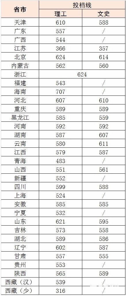 　　今天小编为大家整理了关于北京科技大学特殊招生报名条件|招生类别|流程|专业|优惠政策|投档线的政策解析，有意报考2018北京科技大学的特殊招生的同学们请重点关注，希望大家都能顺利通过北京科技大学的特殊招生。  　　北京科技大学简介  　　北京科技大学(University of Science & Technology Beijing，USTB)是教育部直属全国重点大学，为国家“211工程”、“985工程优势学科创新平台”重点建设院校，入选“2011计划”、“卓越工程师教育培养计划”、“高等学校学科创新引智计划(111计划)“、“国家建设高水平大学公派研究生项目”，设有研究生院，是北京高科大学联盟成员。  　　北京科技大学宣传片  　　1北科大国家重点学科  　　国家一级重点学科：矿业工程、冶金工程、材料科学与工程、科学技术史。  　　国家二级重点学科：采矿工程、矿物加工工程、安全技术及工程、钢铁冶金、有色金属冶金、冶金物理化学、材料物理与化学、材料加工工程、材料学、科学技术史、机械设计及理论、热能工程。  　　国家重点(培育)学科：控制理论与控制工程。  　　2北科大2017年特殊招生类别  　　1、自主招生面向全国范围内招收具有学科特长的考生;  　　2、高校专项计划招收贫困地区成绩优异的农村考生。  　　注： 除了上述2种特殊招生外，北京科技大学2017年特殊招生还包括外语类保送生、高水平艺术团、高水平运动员队等，本文不做详细介绍，具体招生政策可点击阅读原文查看。  　　3北科大2017年特殊招生条件  　　1、北京科技大学2017年自主招生报名条件   　　具备下列条件之一的优秀高中毕业生均可报名，并在报名时提供相应材料。  　　(1)高中阶段获得全国奥林匹克竞赛(数学、物理、化学、生物、信息学)省级赛区二等奖(含)以上奖励者;  　　(2)高中阶段在全国青少年科技创新大赛(含全国青少年生物和环境科学实践活动)、“明天小小科学家”奖励活动或全国中小学电脑制作活动中获得省级一等奖(含)以上奖励者;  　　(3)对我校某类学科有浓厚兴趣，并具有较强学科特长或较强创新实践能力，且能提供相关证明材料。符合该报名条件的考生，须配寄中学校长、社会团体或专家(教授或相当专业技术职务)的实名推荐材料，推荐内容要能够证明该考生的学科特长和专业培养潜质，推荐人或推荐单位须对其所推荐材料真实性负责。由中学校长推荐的材料需校长本人签字，并加盖学校公章;由社会团体推荐的材料需负责人签字，并加盖推荐单位公章;由专家个人推荐的材料需专家本人签字，并附专家所在单位对其专家资格认定的证明材料。  　　 2、 北京科技大学2017年高校专项计划报名条件   　　“高校专项计划”主要面向有关省(区、市)确定实施的边远、贫困、民族等地区县(含县级市)以下高中勤奋好学、成绩优良的农村学生。  　　报考学生须同时具备下列条件：  　　①符合2017年统一高考报名条件;  　　②本人及父亲或母亲或法定监护人户籍地在实施区域的农村，本人具有当地连续3年以上户籍;  　　③本人具有户籍所在县高中连续3年学籍并实际就读;④高中学业水平考试的主要科目(仅指语文、数学、外语、物理、化学、生物科目)成绩有4科及以上等级为A，或高中阶段学习成绩达到所在中学理工类学生的前10%。  　　4北科大2017年特殊招生专业  　　1、北京科技大学2017年自主招生招生专业  　　2017年自主招生计划173人，入选人数控制在345人以内。  　　自主招生面向全国招生，专业为我校理工科的特色专业，分为理工一类和理工二类，分别含不同专业和优惠政策，具体详见下表。  　　2、北京科技大学2017年高校专项计划招生专业  　　2017年计划招生70人，只招理科考生。入选人数不超过“高校专项计划”招生计划的2倍。具体招生专业为：机械类、能源与动力工程、建筑环境与能源应用工程、管理科学与工程类、环境工程、冶金工程、矿业类、土木工程、安全工程。  　　5北科大2017年特殊招生流程  　　3月份：  　　3月13日发布2017年自主招生简章。  　　4月份：  　　4月17日发布2017年高校专项计划招生简章;  　　4月27日发布2017年自主招生初审合格公示名单。  　　5月份：  　　5月5日发布2017年自主招生选拔考试通知;  　　5月26日发布2017年高校专项计划初审合格公示名单;  　　5月26日发布2017年高校专项计划考试通知。  　　6月份：  　　6月7-8日，全国统一高考;  　　6月10日自主招生选拔考试报到;  　　6月11日自主招生考试;  　　6月22日发布2017年自主招生及高校专项计划入选考生公示名单。  　　7月份：  　　7月26日发布2017年自主招生及高校专项计划录取考生公示名单  　　6北科大2017年特殊招生录取优惠  　　1、北京科技大学2017年自主招生录取优惠情况  　　备注：1、“模拟投档线”是自主招生录取前由生源地省级招办按照本科一批招生所有高校在生源省(区、市)最终确定的投档比例测算生成。  　　2、合并本科批次的省份，“第一批次本科录取分数线”按相关省级教育行政部门或招生考试机构确定的自主招生最低录取控制参考线执行。  　　3、江苏省考生选测科目之一须为物理，且等级要求达到A及以上，其它科目等级要求达到B+及以上。  　　2、北京科技大学2017年腾飞计划录取优惠情况  　　入选合格考生享受以下优惠政策：  　　(1)在入选考生里综合成绩排名前10%的考生，高考实际考分达到第一批次本科录取分数线即可。  　　(2)其他入选者高考实际考分达到我校在当地模拟投档线下40分(江苏省20分)以内，且不低于第一批次本科录取分数线。浙江省考生分数达到本省确定的高校专项计划最低录取控制参考线上20分以上。  　　备注：1、“模拟投档线”是高校专项计划录取前由生源地省级招办按照本科一批招生所有高校在生源省(区、市)最终确定的投档比例测算生成。  　　2、合并本科批次的省份，“第一批次本科录取分数线”按相关省级教育行政部门或招生考试机构确定的高校专项计划最低录取控制参考线执行。  　　3、江苏省考生选测科目之一须为物理，且等级要求达到A及以上，其它科目等级要求达到B+及以上。  　　4、浙江省考生所填报专业必须满足我校2017年相应专业(类)对选考科目范围的要求。  　　7北科大2017年各省份投档分数线