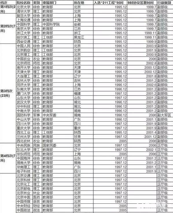 985和211工程大学的档次你们知道吗？看看你上的是几档？