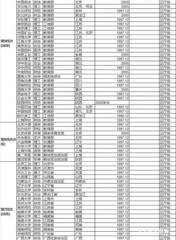 985和211工程大学的档次你们知道吗？看看你上的是几档？