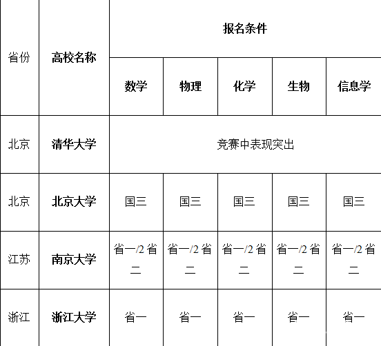 高校自主招生的招生条件？C9高校自主招生五大学科和文科竞赛要求？