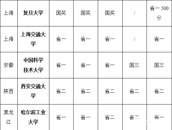 高校自主招生的招生条件？C9高校自主招生五大学科和文科竞赛要求？