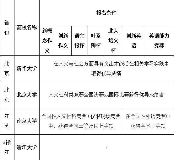 高校自主招生的招生条件？C9高校自主招生五大学科和文科竞赛要求？