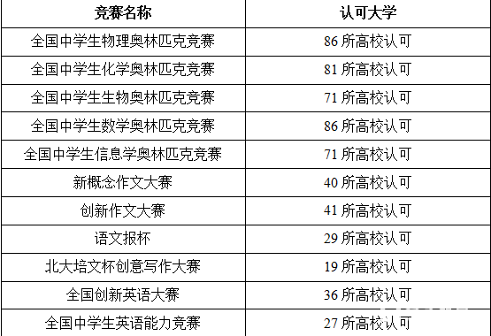 高校自主招生的招生条件？C9高校自主招生五大学科和文科竞赛要求？