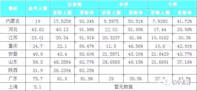 2017年高考录取情况是怎样的？哪个省的录取率最高？