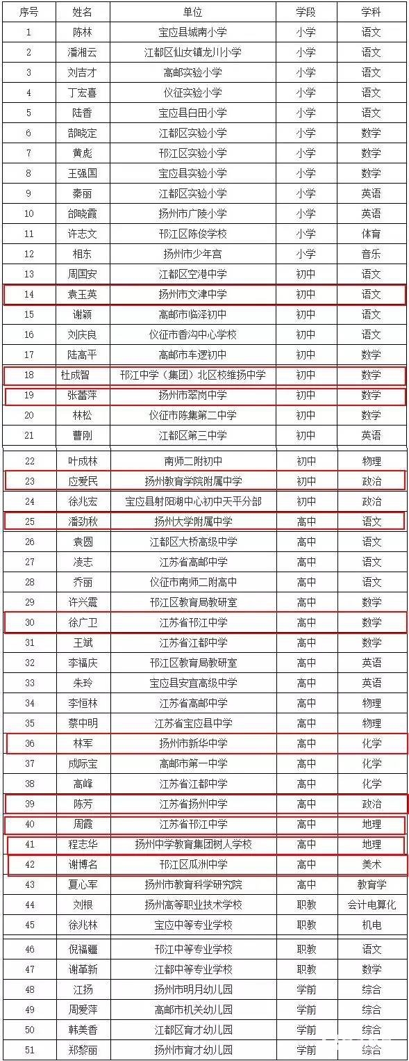 扬州市第四批特级教师都有谁？看看扬州教育局发布名单有没有你的老师