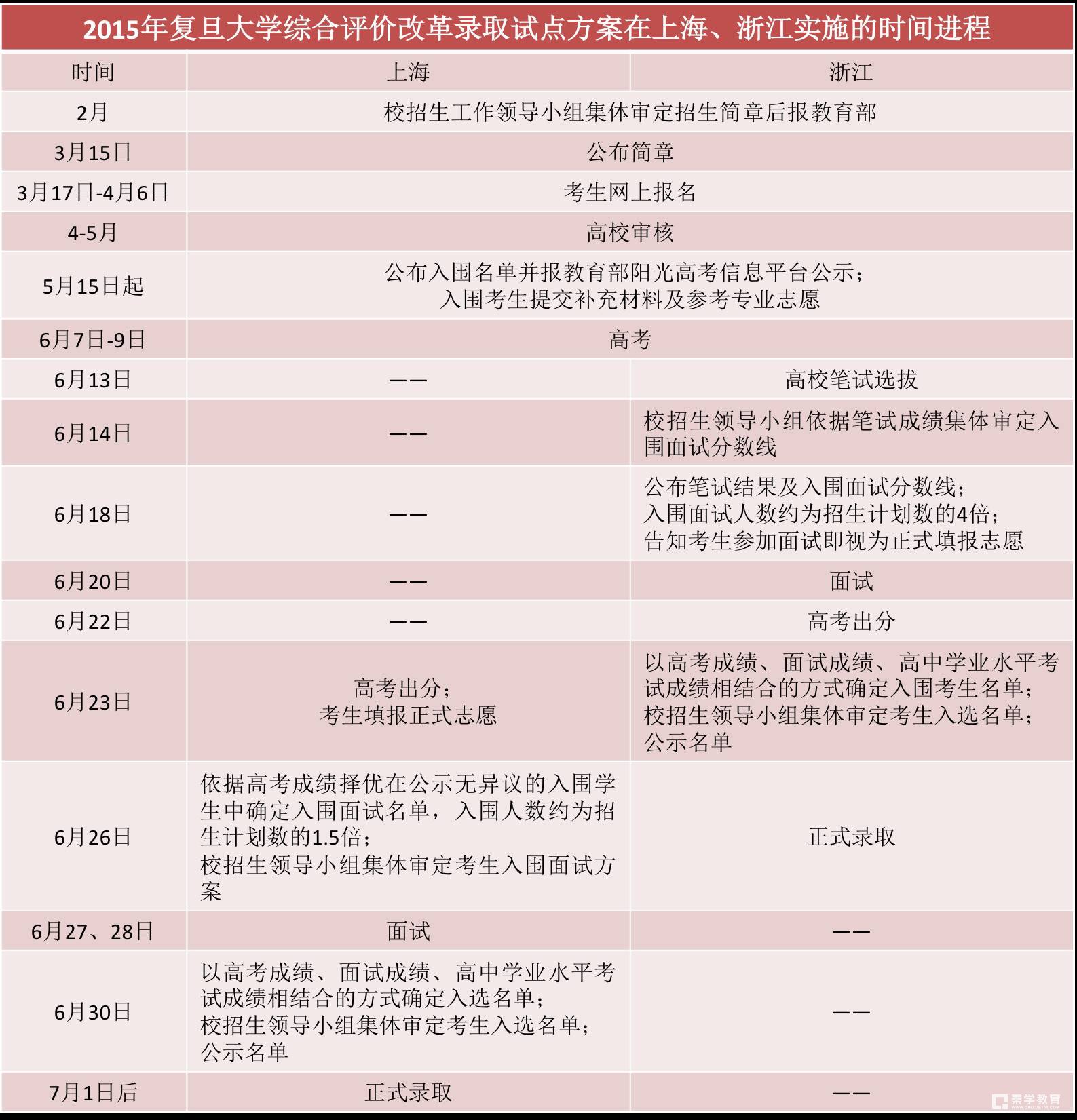 大学多种招生方式中哪一种会是未来的趋势？高考招生改革之综合评价