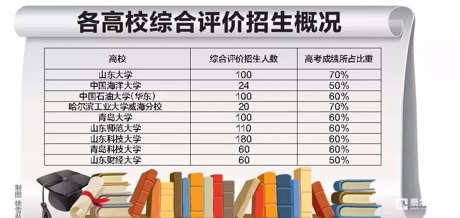 大学多种招生方式中哪一种会是未来的趋势？高考招生改革之综合评价
