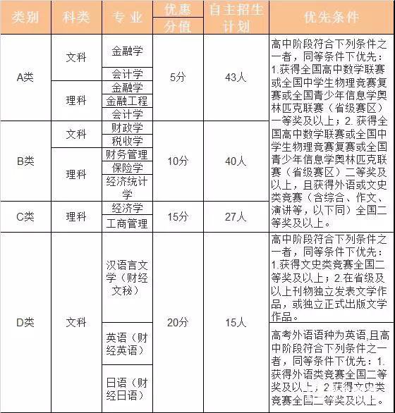 中央财经大学特殊招生条件|专业|优惠政策|招生类别|招生流程|录取分数线