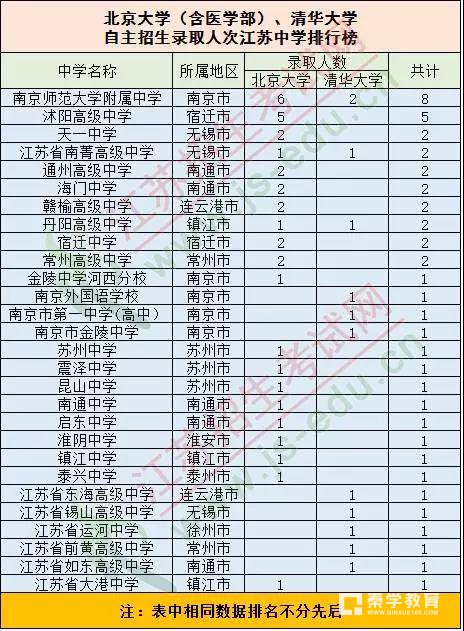 原来清华北大每年都认准江苏这些高中，江苏的顶级高中是它们