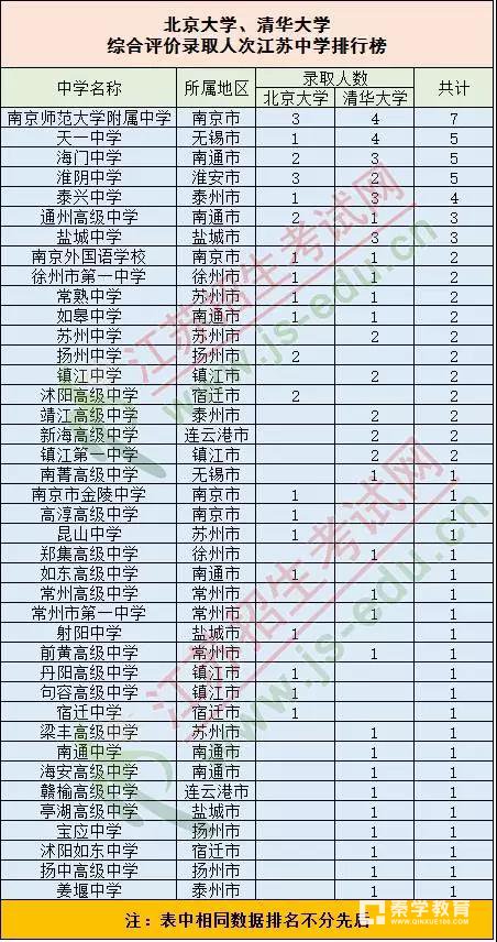 原来清华北大每年都认准江苏这些高中，江苏的顶级高中是它们
