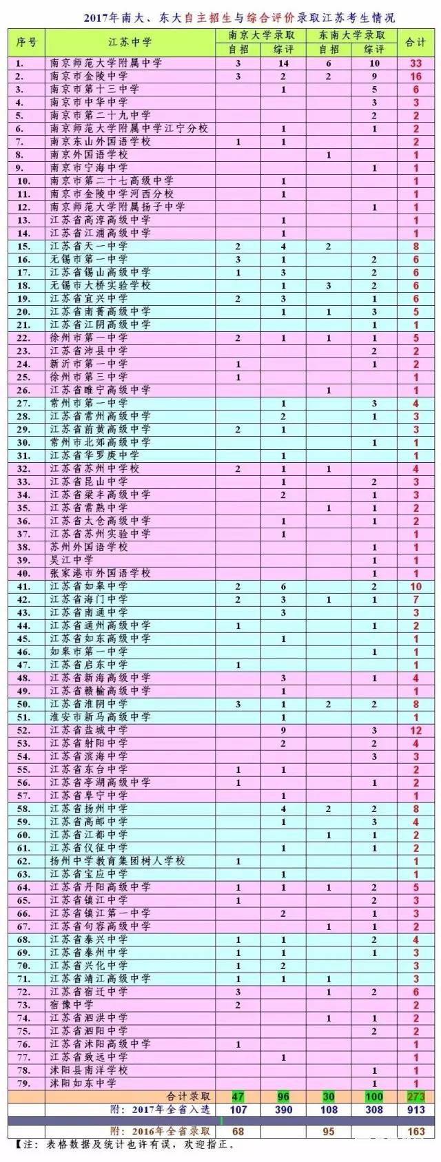 18/19届考生参考，2017年江苏各高中自招和综合评价录取情况