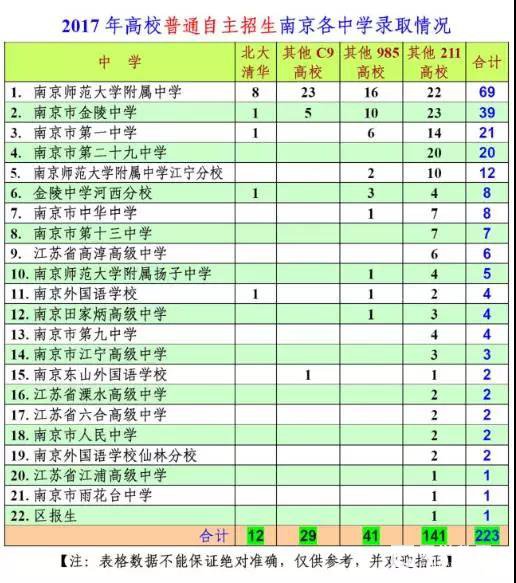 18/19届考生参考，2017年江苏各高中自招和综合评价录取情况