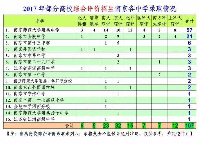 18/19届考生参考，2017年江苏各高中自招和综合评价录取情况