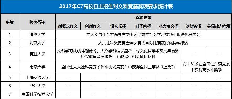 c7自主招生院校政策解读,18/19考生和家长重点参考