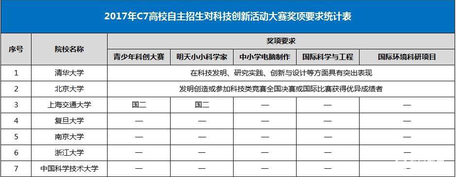 c7自主招生院校政策解读,18/19考生和家长重点参考