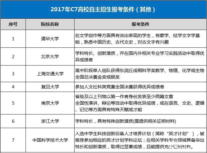 c7自主招生院校政策解读,18/19考生和家长重点参考