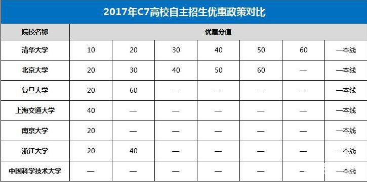 c7自主招生院校政策解读,18/19考生和家长重点参考
