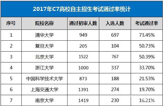 c7自主招生院校政策解读,18/19考生和家长重点参考