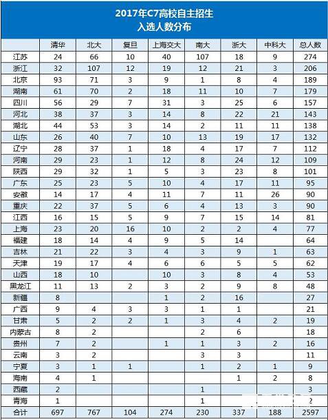 c7自主招生院校政策解读,18/19考生和家长重点参考