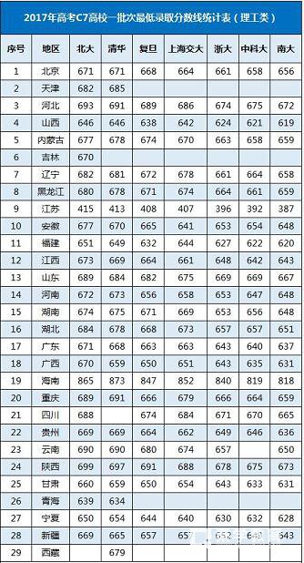 c7自主招生院校政策解读,18/19考生和家长重点参考