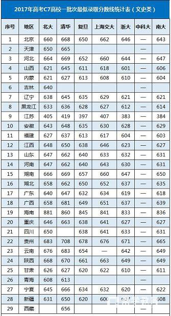 c7自主招生院校政策解读,18/19考生和家长重点参考