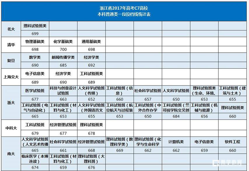 c7自主招生院校政策解读,18/19考生和家长重点参考