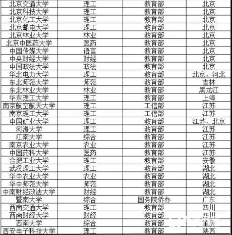 中国本科院校划档次了，你上的是哪个档次的高等院校