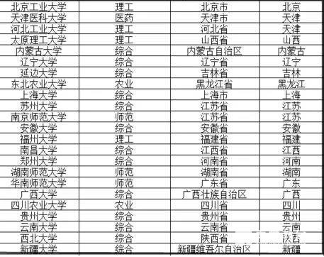 中国本科院校划档次了，你上的是哪个档次的高等院校