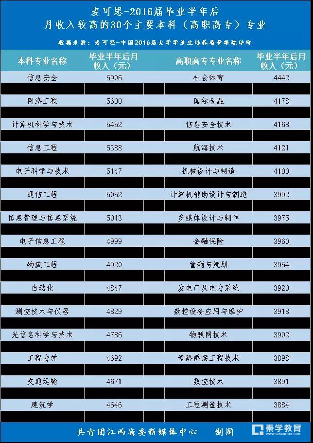 大学最有用的专业是哪些？大学最没用的专业是哪些？