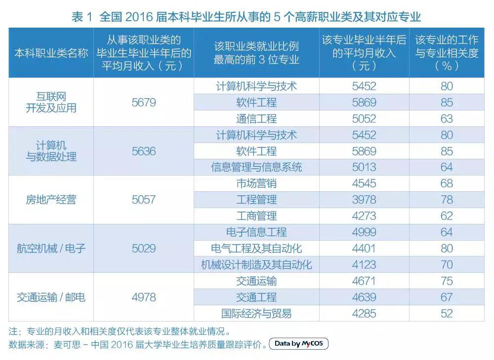 大学最有用的专业是哪些？大学最没用的专业是哪些？
