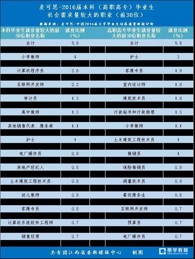 大学最有用的专业是哪些？大学最没用的专业是哪些？