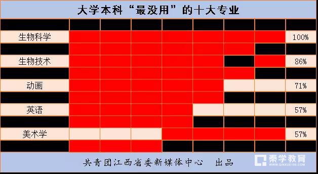 大学最有用的专业是哪些？大学最没用的专业是哪些？