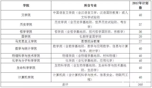 武汉大学自主招生条件|报名时间|通过率|生物奥赛奖项要求