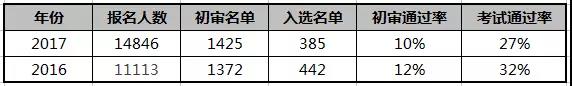 武汉大学自主招生条件|报名时间|通过率|生物奥赛奖项要求