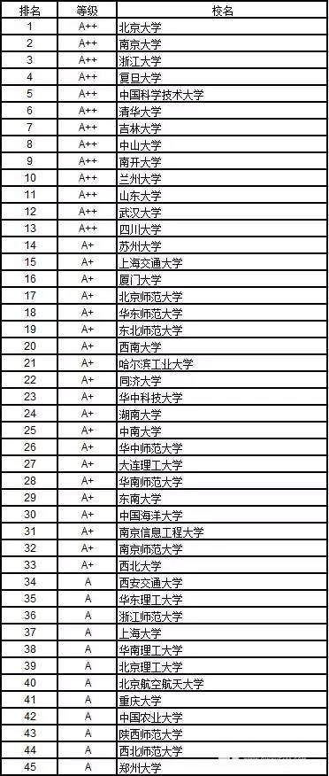 理学包括哪些科目？理学大学有哪些？排名情况怎么样？