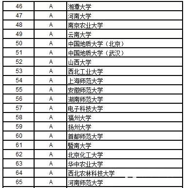 理学包括哪些科目？理学大学有哪些？排名情况怎么样？
